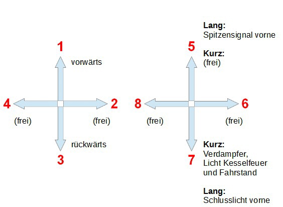 LGB 995001 Kanalbelegung